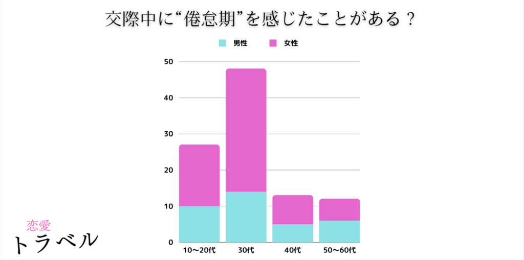交際中に倦怠期を感じたことがある？ーアンケート結果