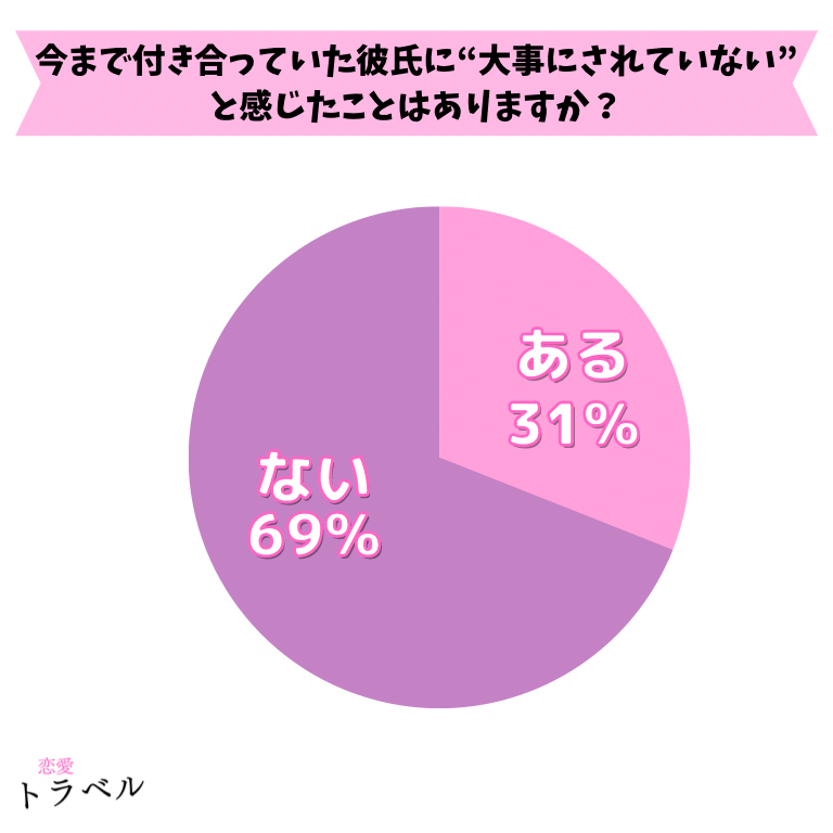 今まで付き合っていた彼氏に大事にされていないと思ったことがある？
