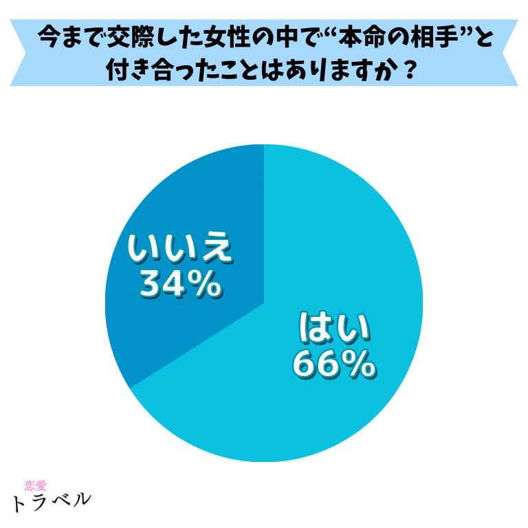 本命の相手と付き合ったことはありますか？