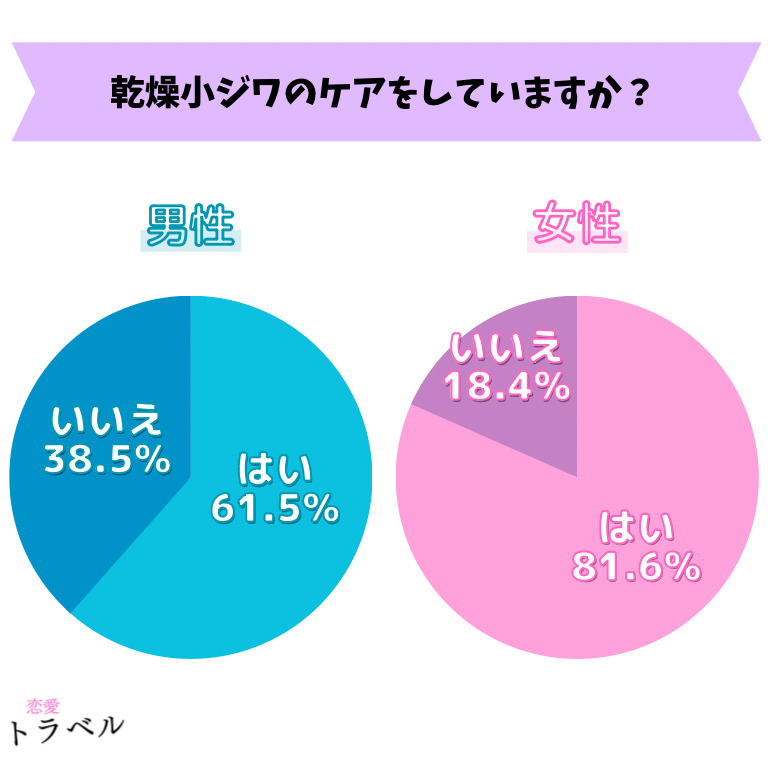 乾燥小ジワのケアをしていますか?/アンケート