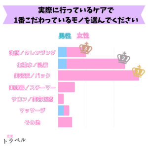 乾燥小ジワのケアを実際に行っている男女のケア方法の結果