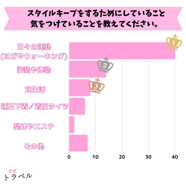 スタイルキープをするためにしていること、気をつけていることを教えてください。