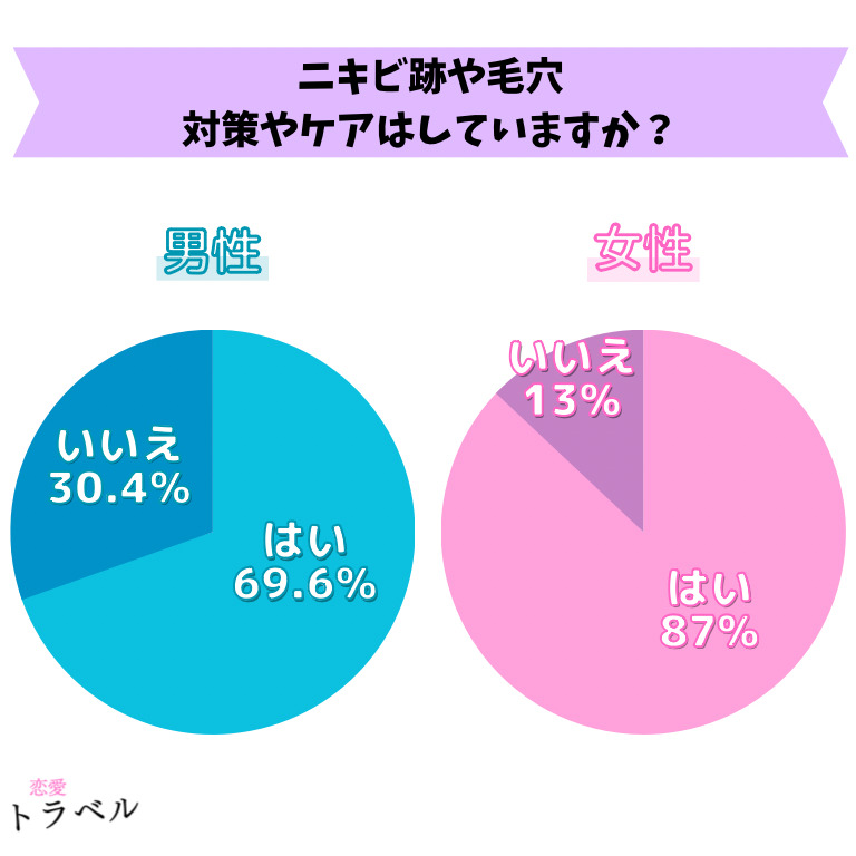ニキビ跡や毛穴 対策やケアはしていますか？