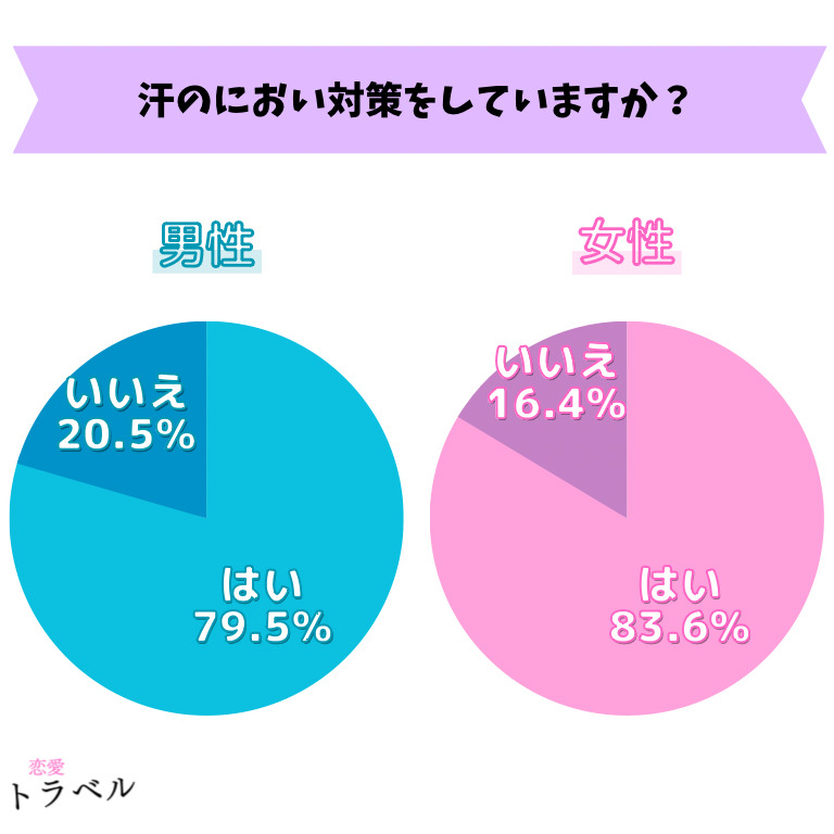 汗のにおい対策をしていますか？アンケート